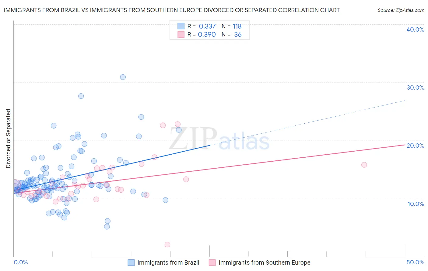 Immigrants from Brazil vs Immigrants from Southern Europe Divorced or Separated