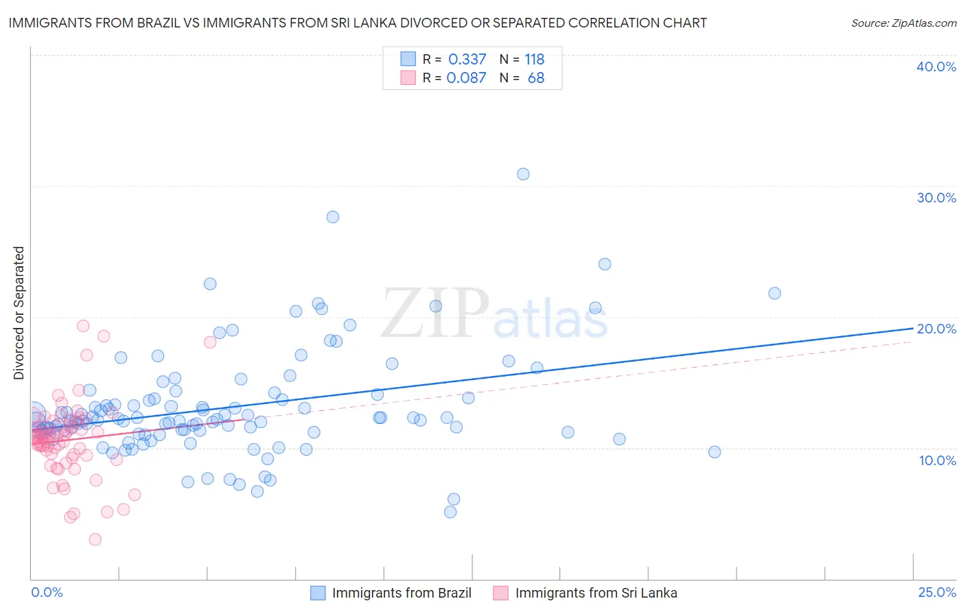 Immigrants from Brazil vs Immigrants from Sri Lanka Divorced or Separated