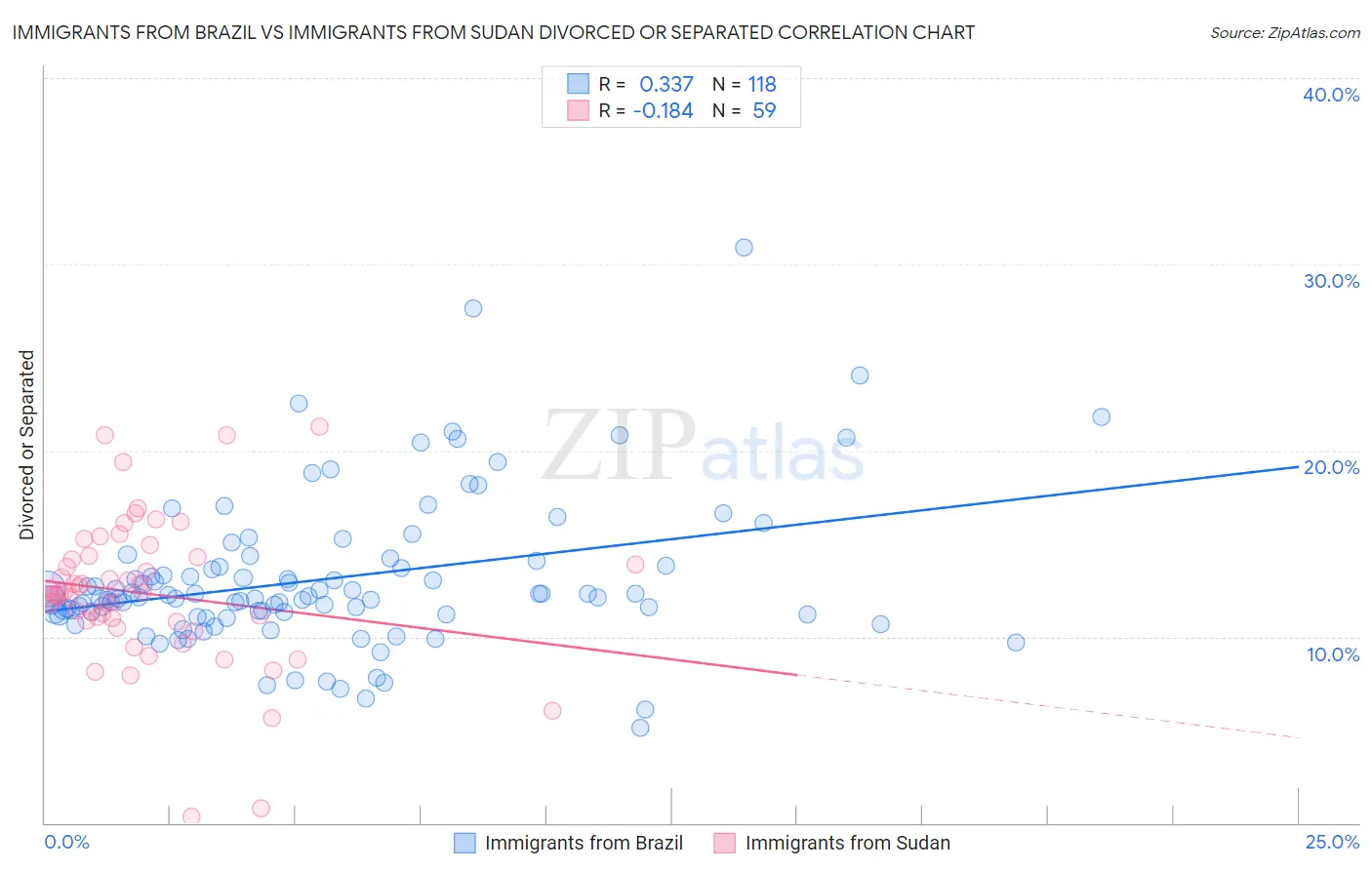 Immigrants from Brazil vs Immigrants from Sudan Divorced or Separated