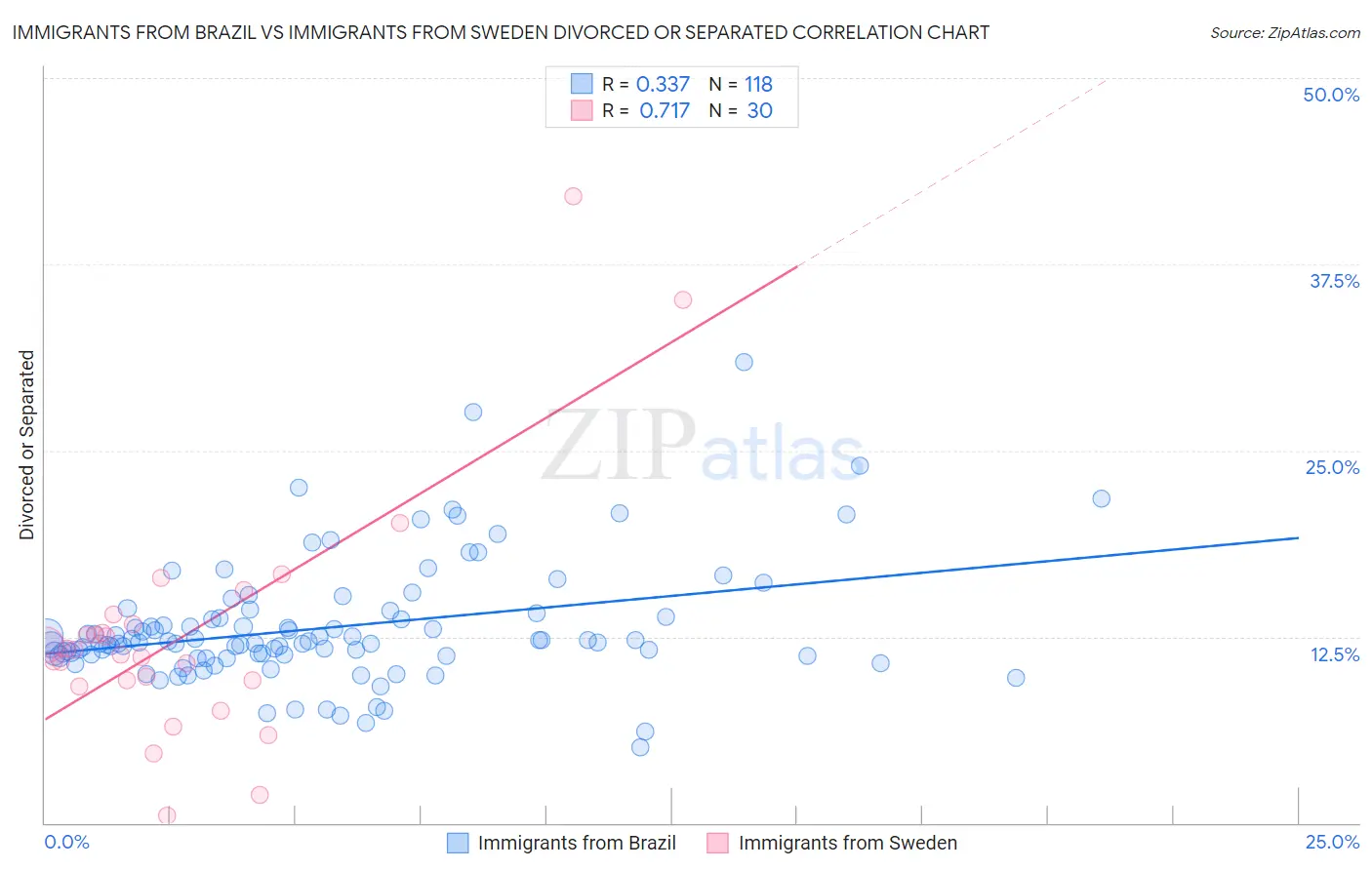 Immigrants from Brazil vs Immigrants from Sweden Divorced or Separated