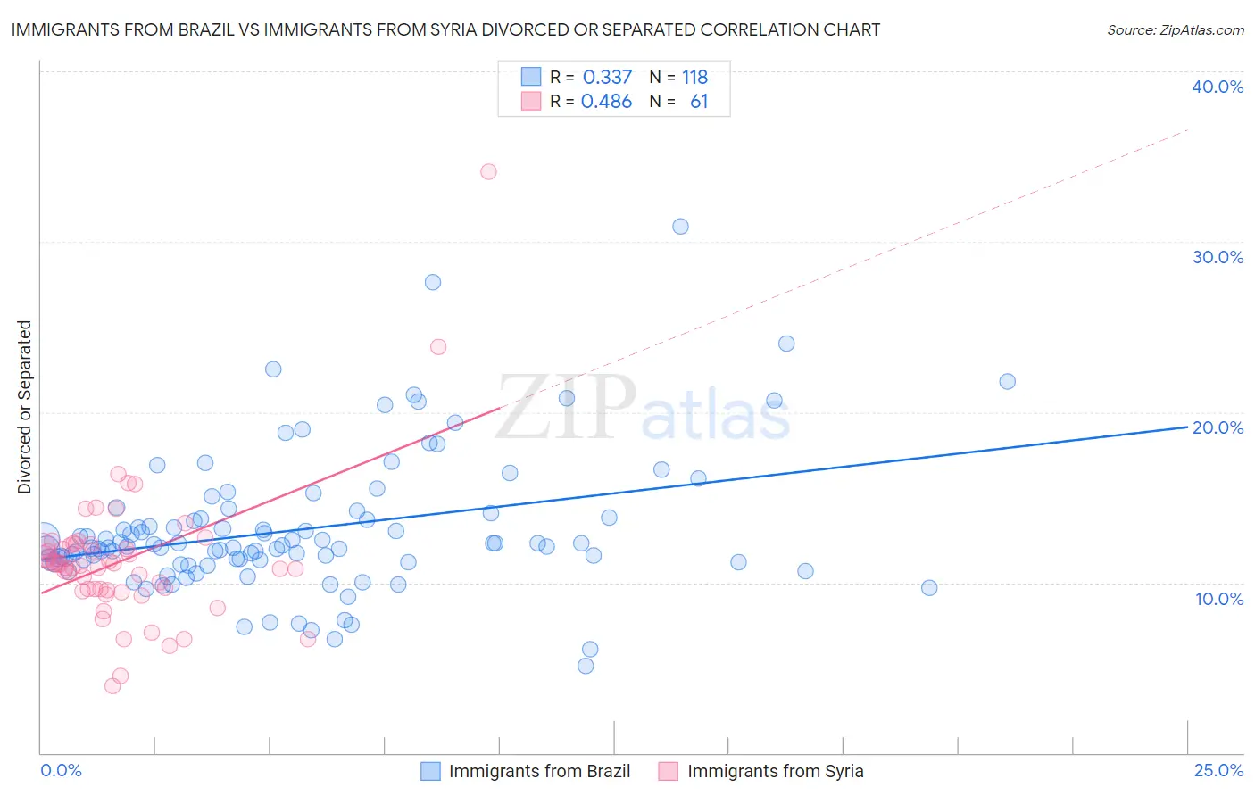 Immigrants from Brazil vs Immigrants from Syria Divorced or Separated