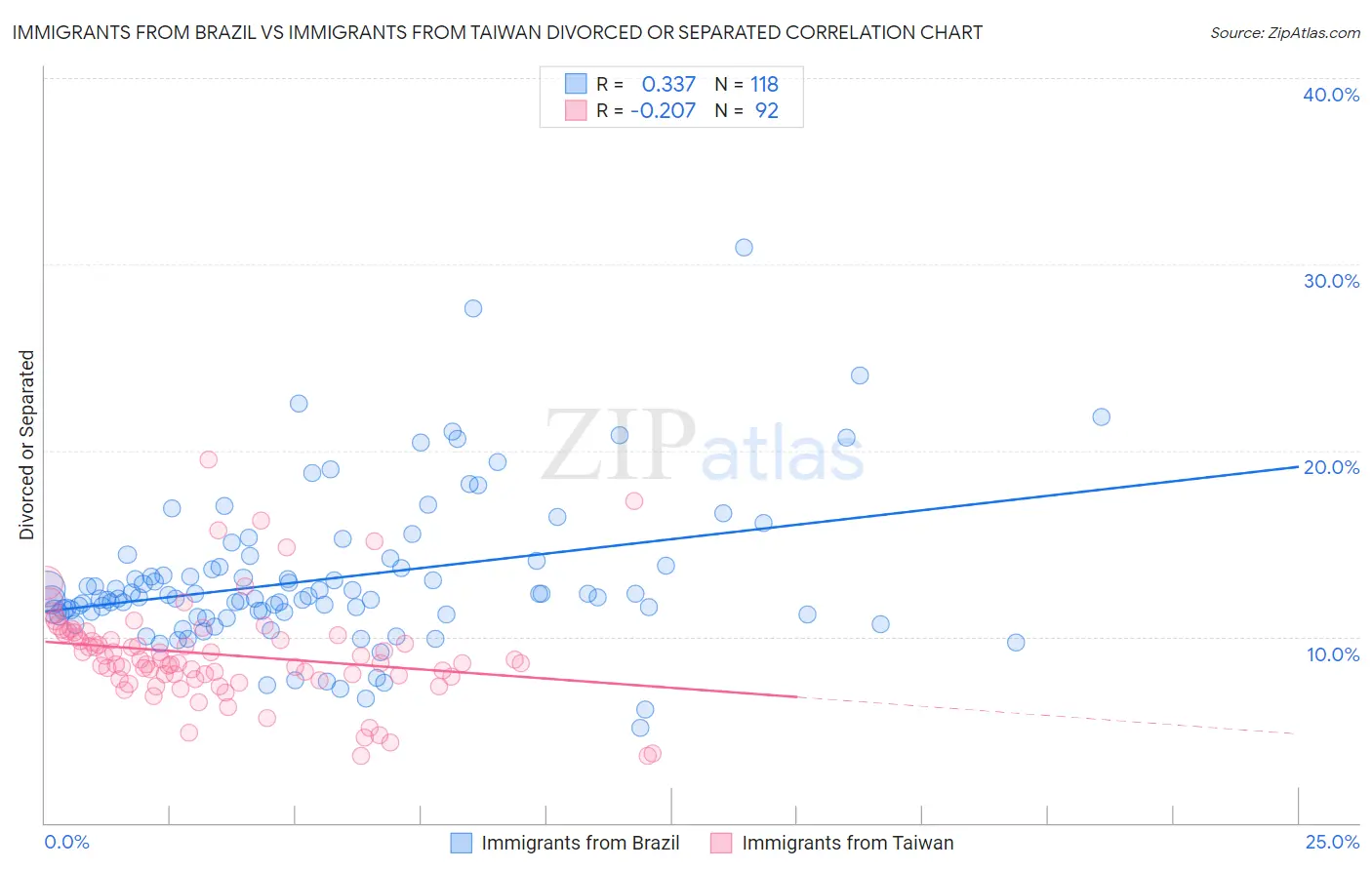 Immigrants from Brazil vs Immigrants from Taiwan Divorced or Separated