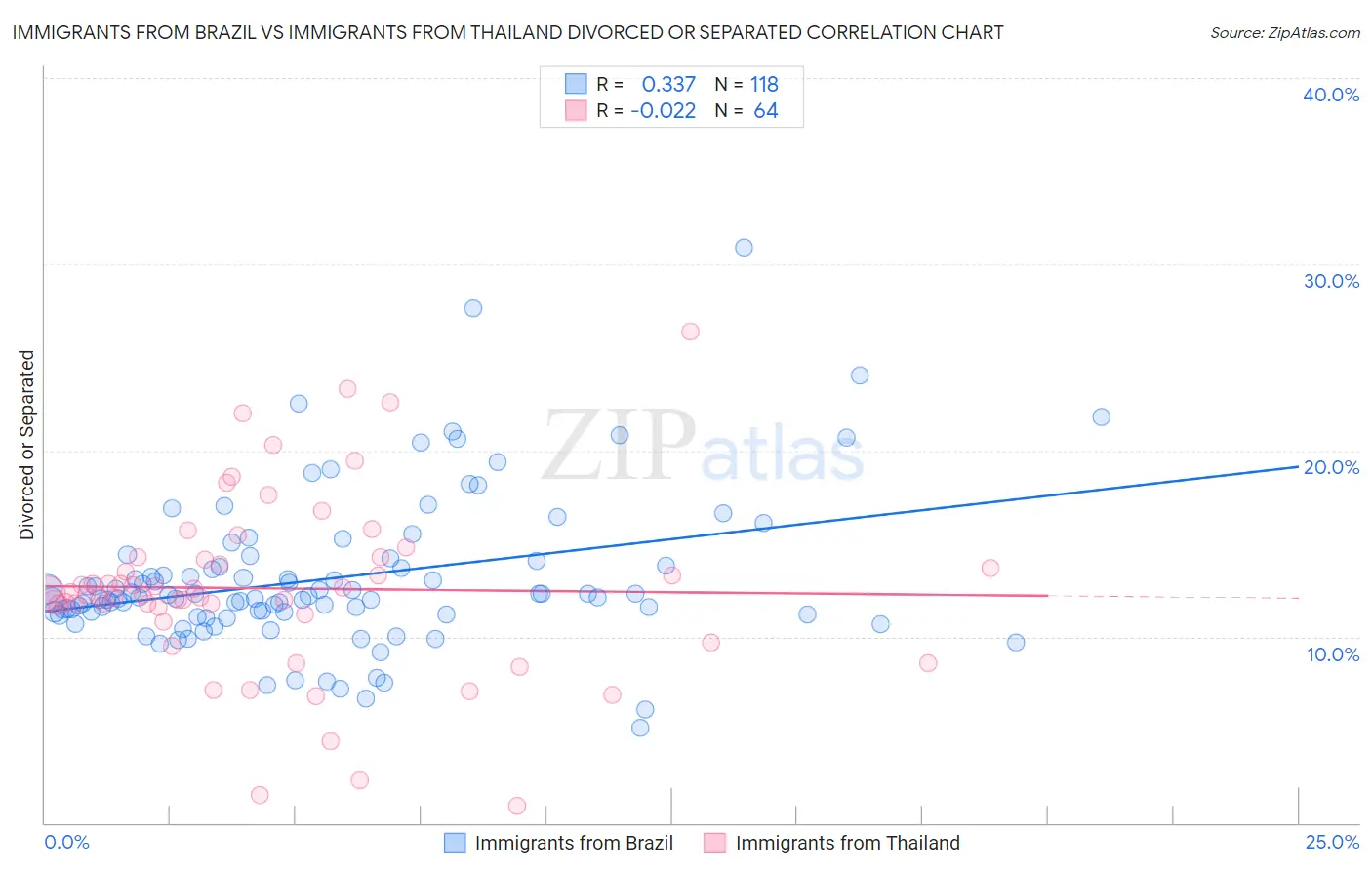 Immigrants from Brazil vs Immigrants from Thailand Divorced or Separated