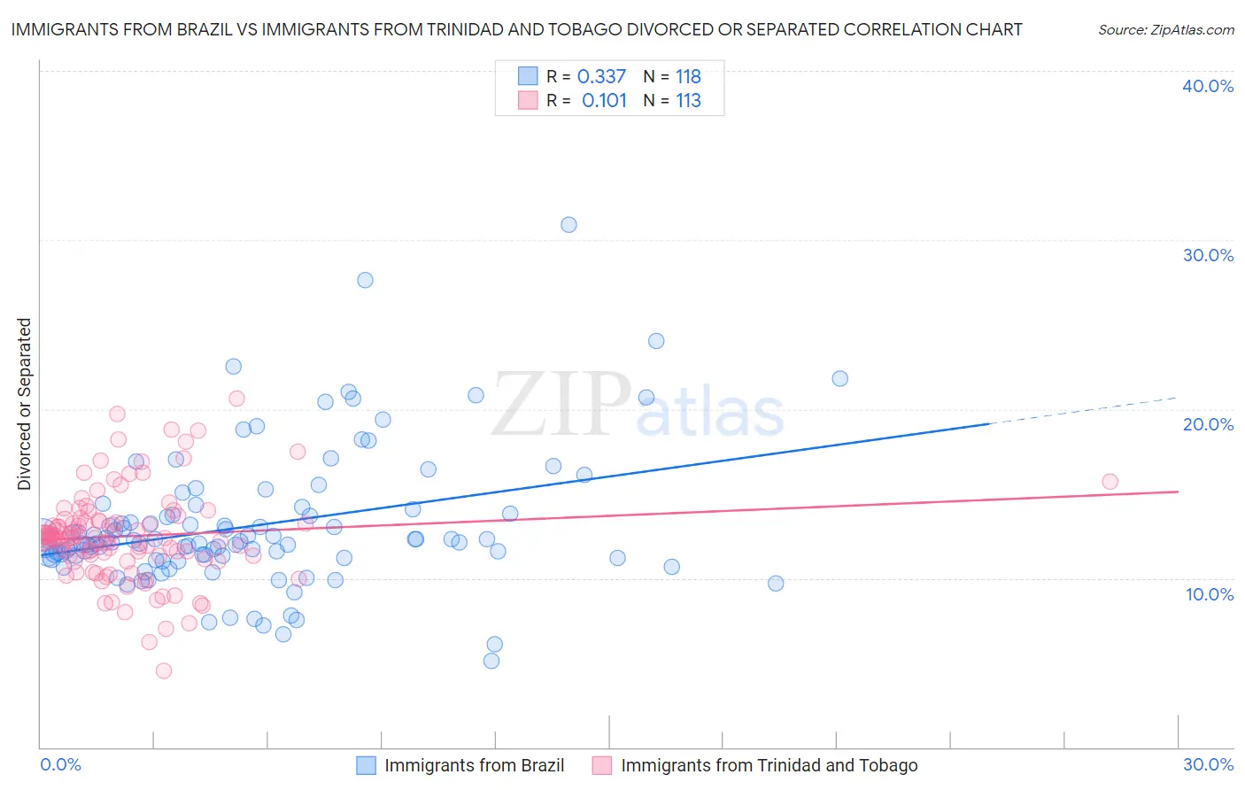 Immigrants from Brazil vs Immigrants from Trinidad and Tobago Divorced or Separated