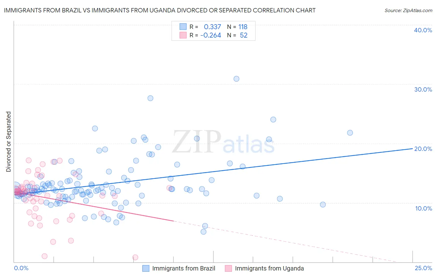 Immigrants from Brazil vs Immigrants from Uganda Divorced or Separated