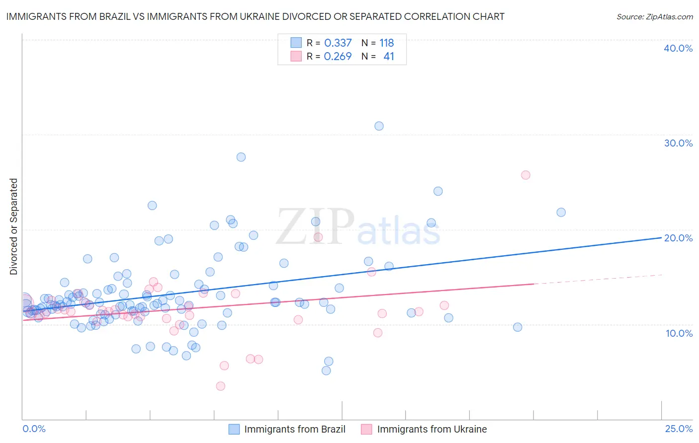 Immigrants from Brazil vs Immigrants from Ukraine Divorced or Separated