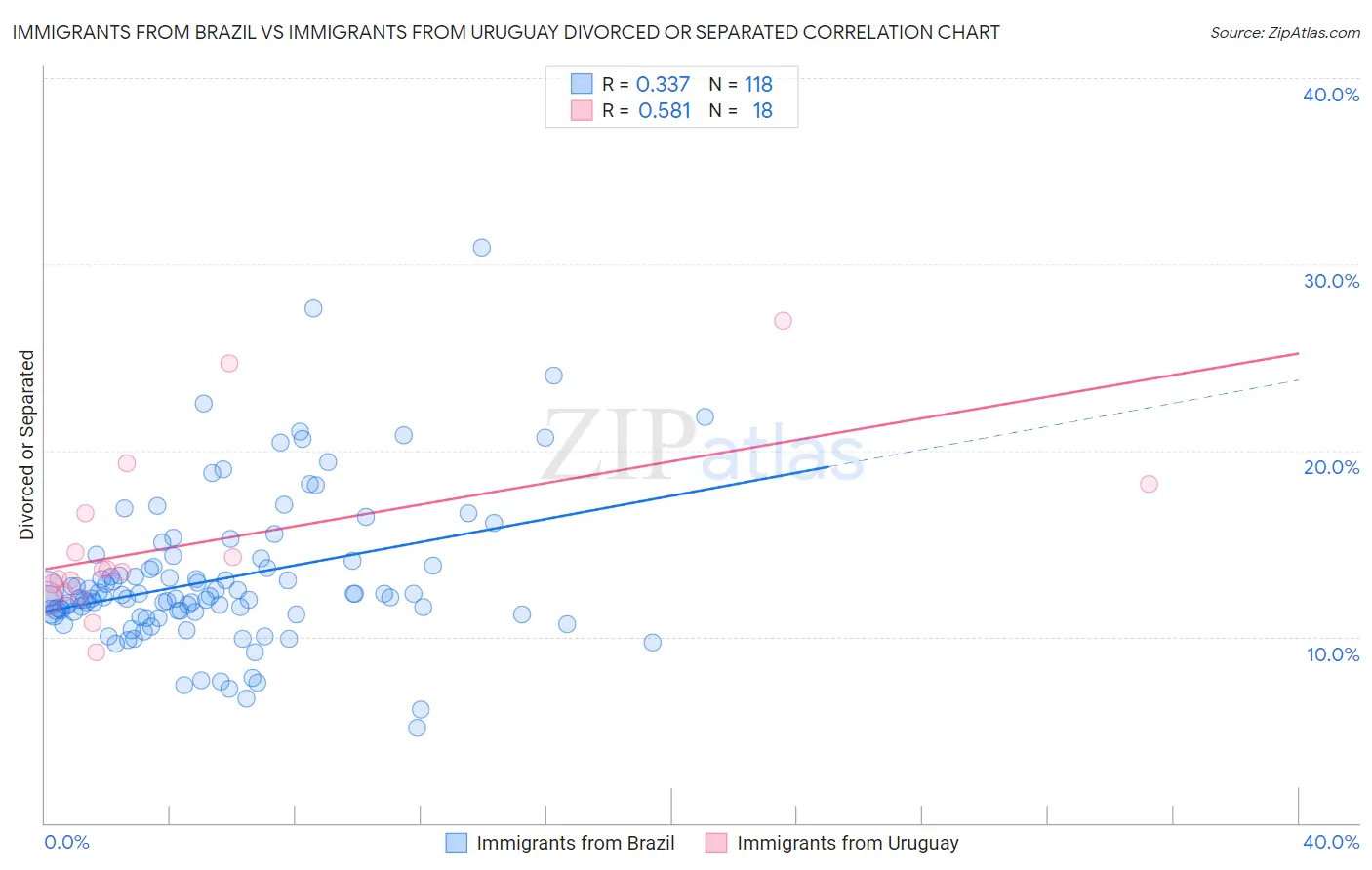 Immigrants from Brazil vs Immigrants from Uruguay Divorced or Separated