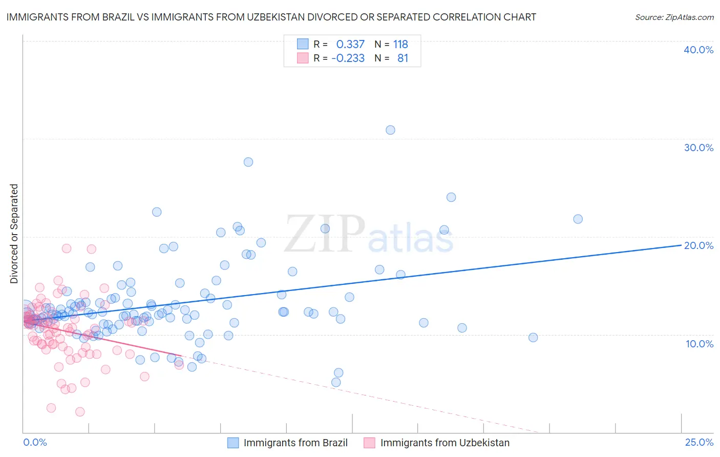 Immigrants from Brazil vs Immigrants from Uzbekistan Divorced or Separated