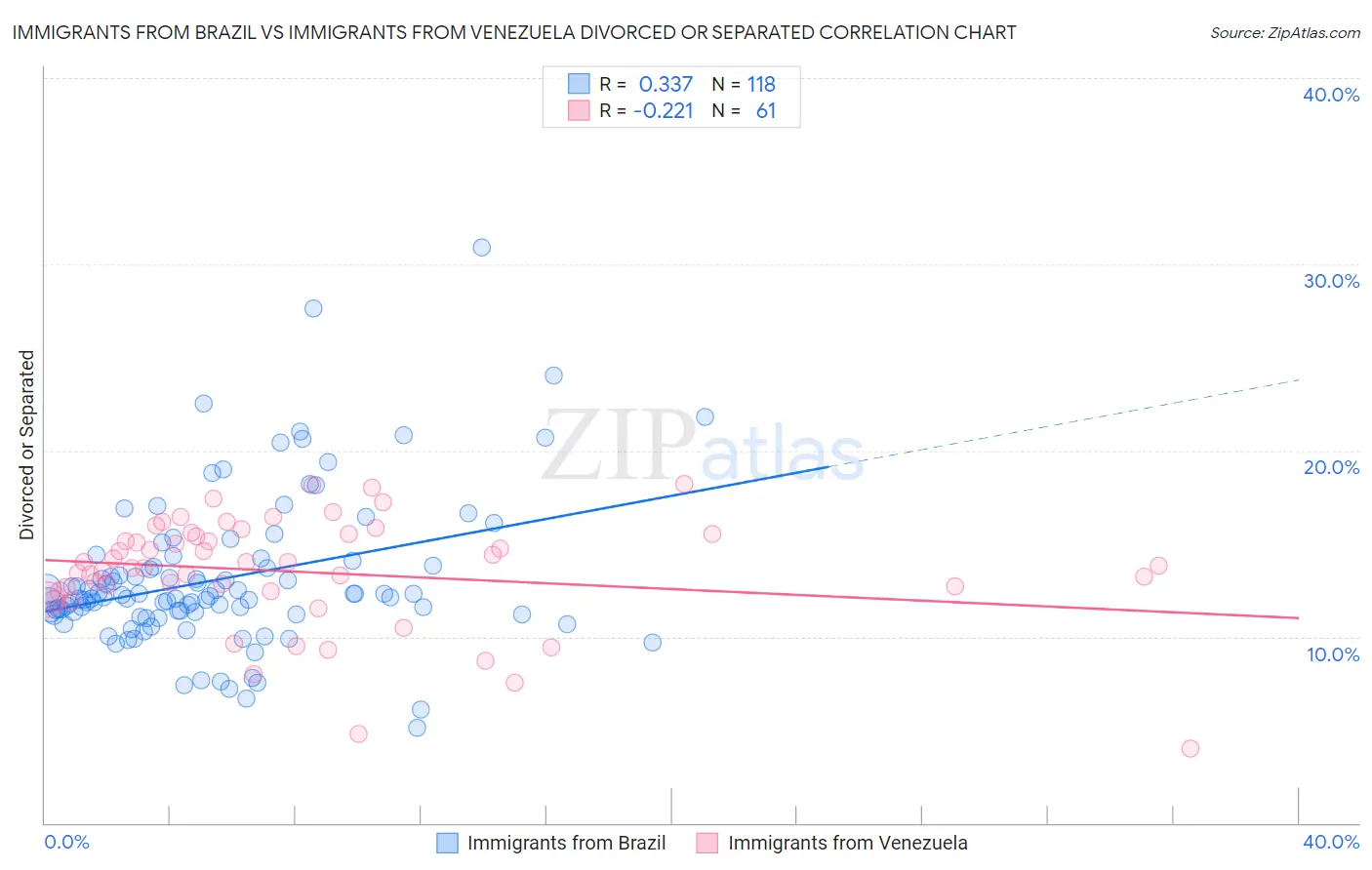 Immigrants from Brazil vs Immigrants from Venezuela Divorced or Separated