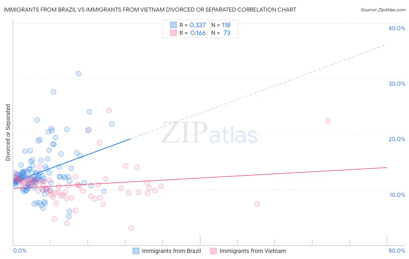 Immigrants from Brazil vs Immigrants from Vietnam Divorced or Separated