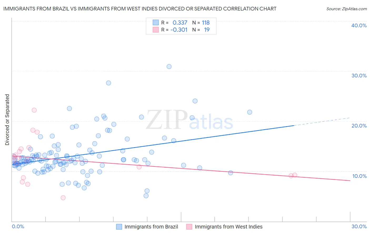 Immigrants from Brazil vs Immigrants from West Indies Divorced or Separated