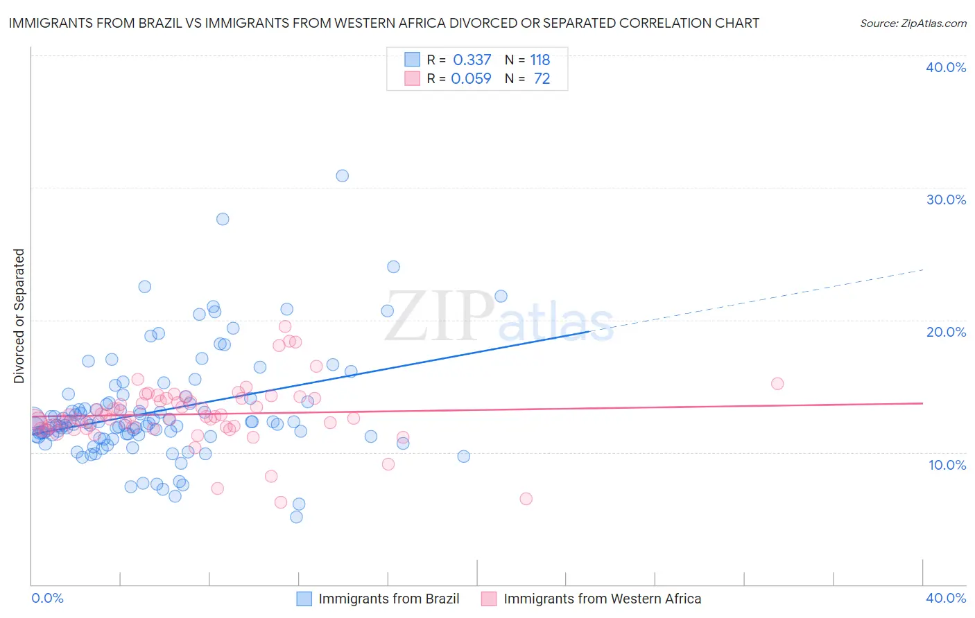 Immigrants from Brazil vs Immigrants from Western Africa Divorced or Separated