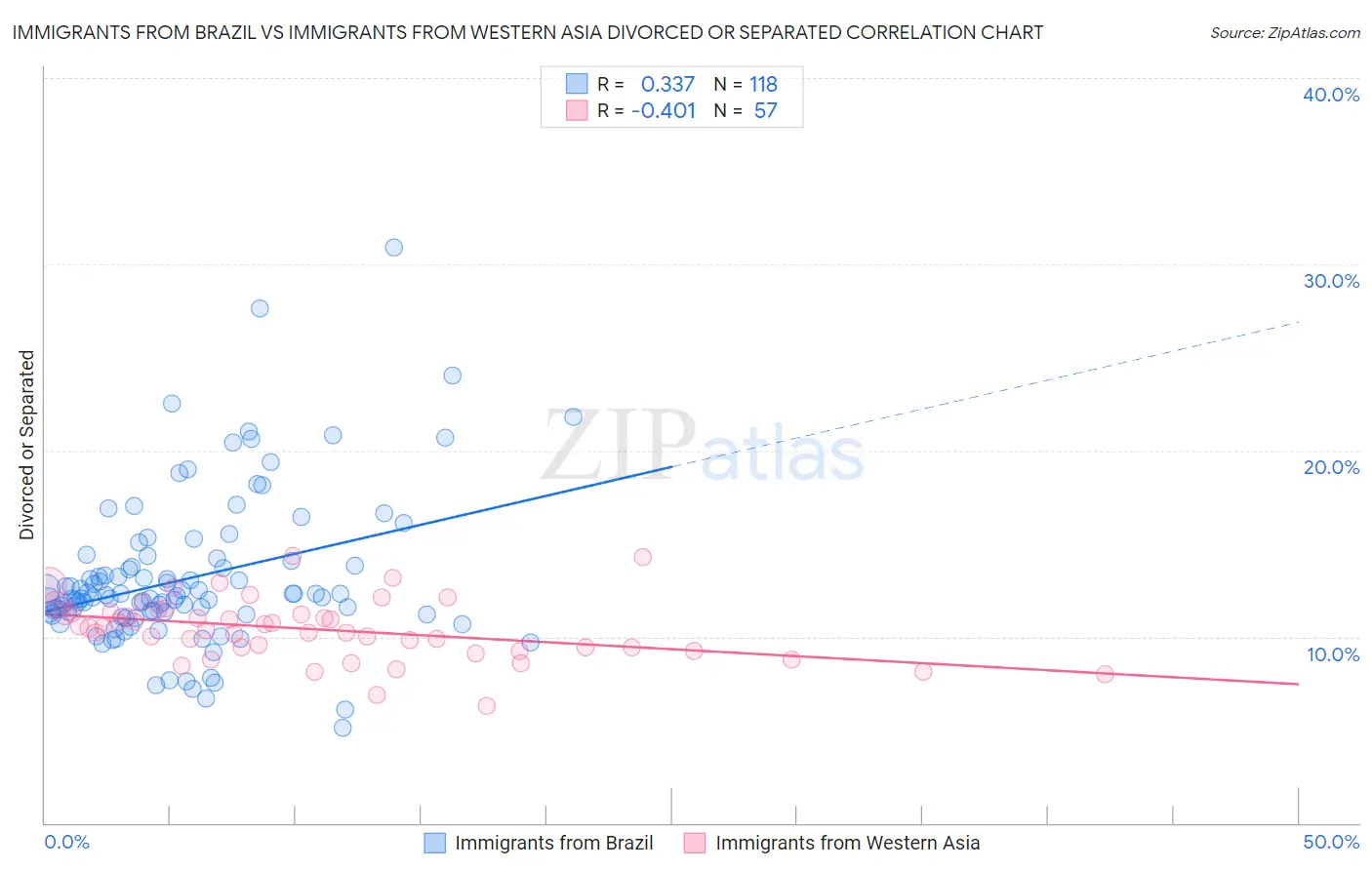 Immigrants from Brazil vs Immigrants from Western Asia Divorced or Separated