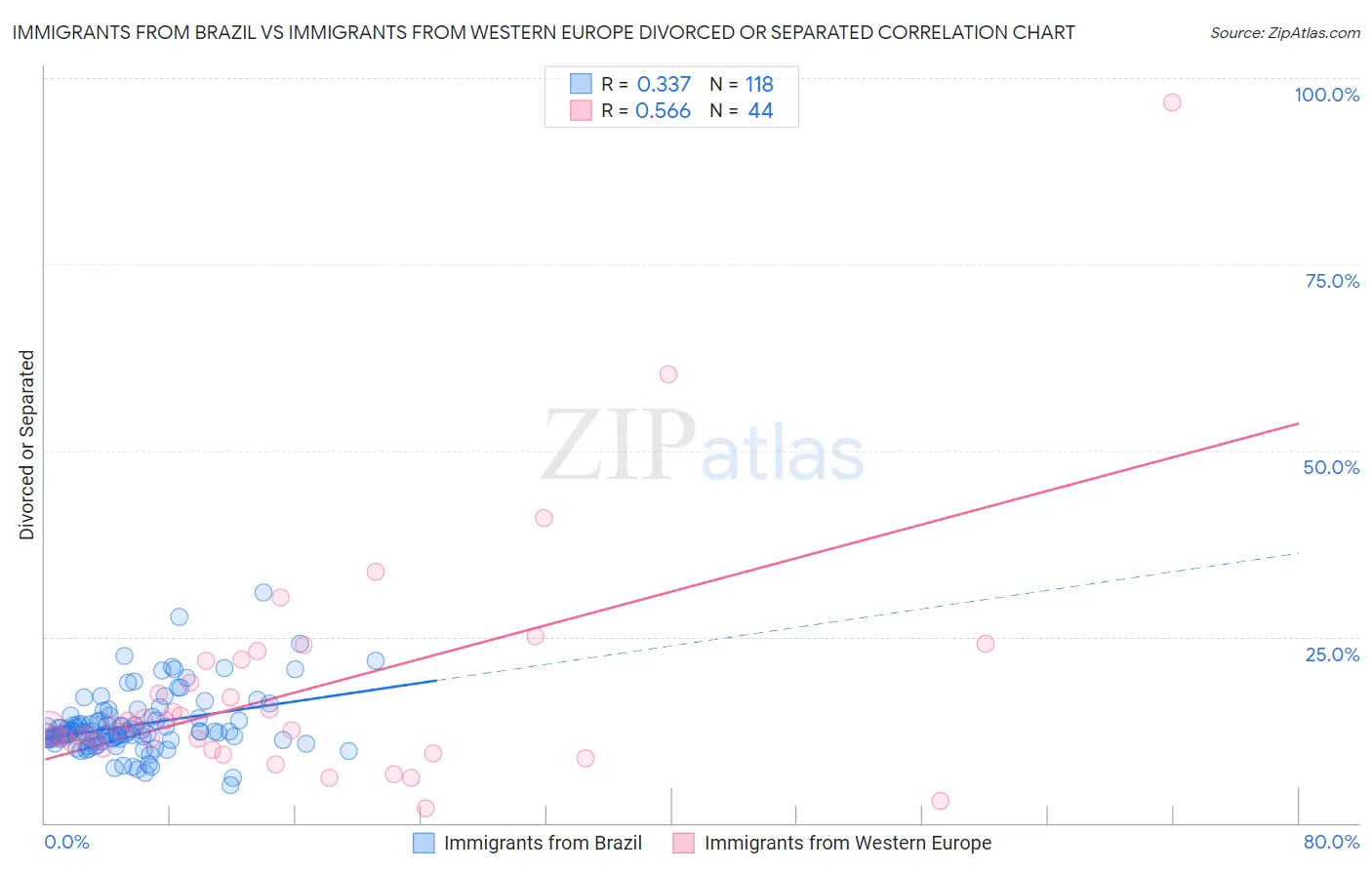 Immigrants from Brazil vs Immigrants from Western Europe Divorced or Separated