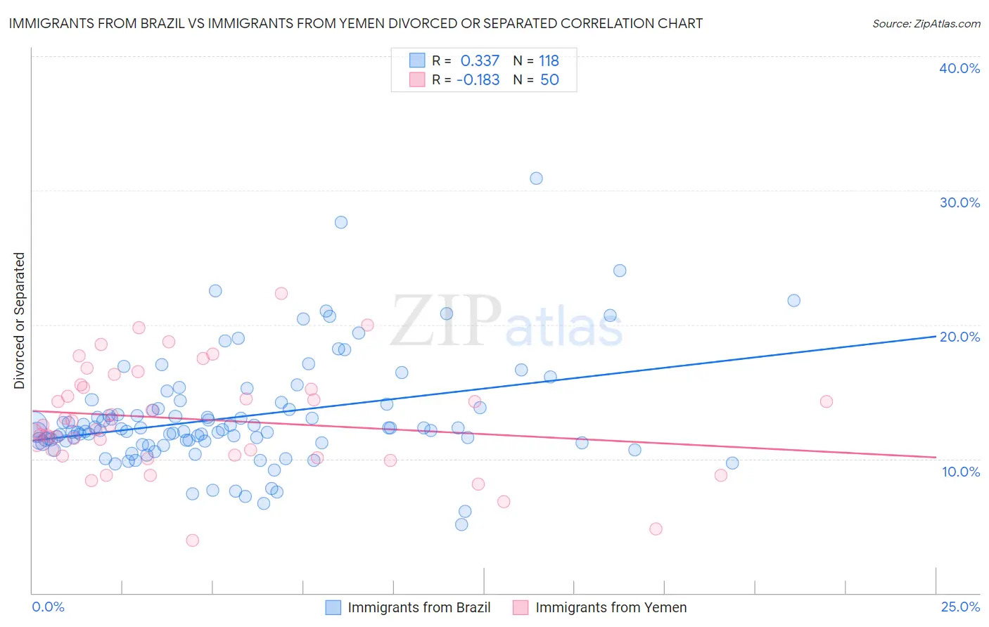 Immigrants from Brazil vs Immigrants from Yemen Divorced or Separated