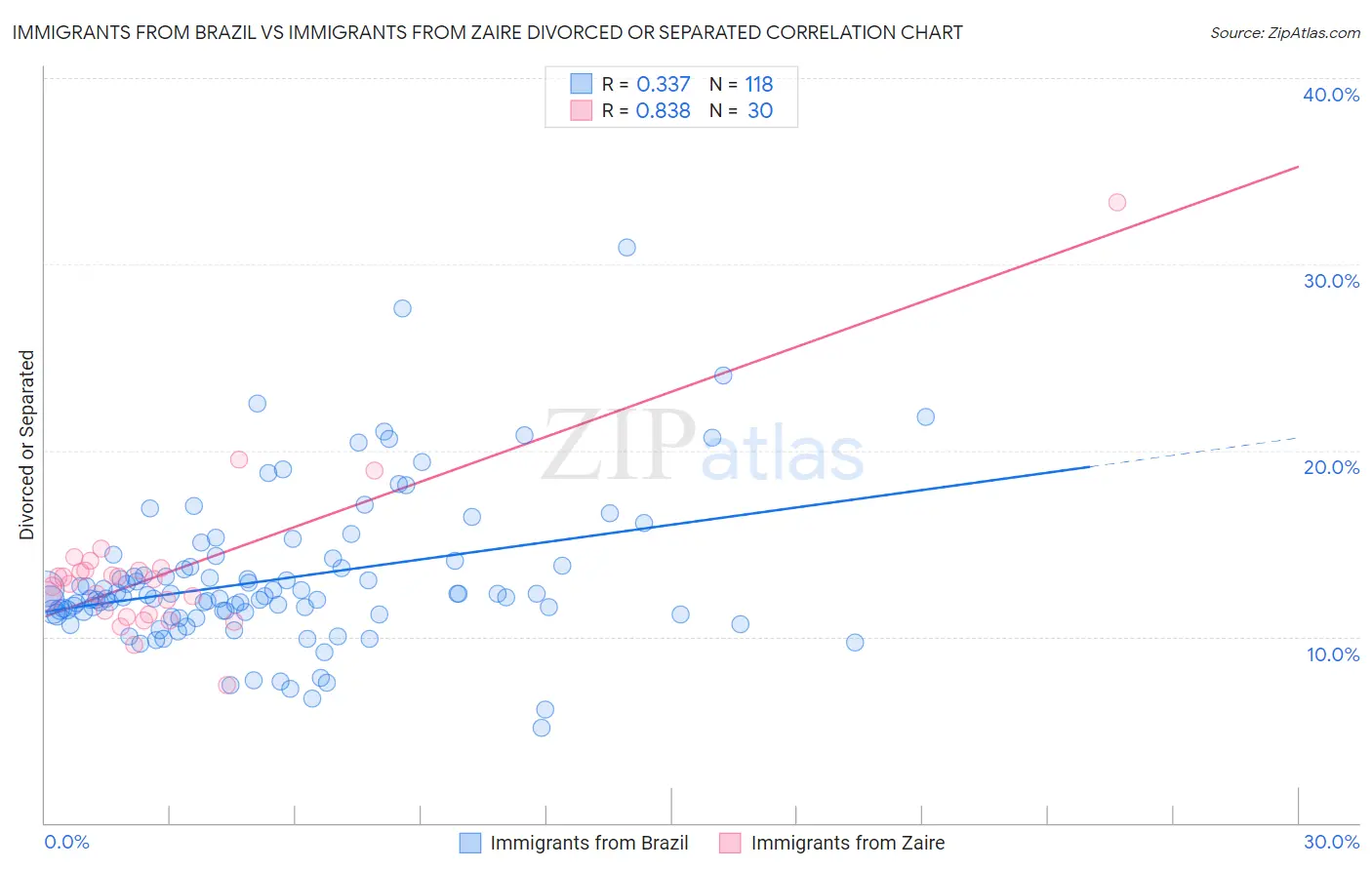 Immigrants from Brazil vs Immigrants from Zaire Divorced or Separated