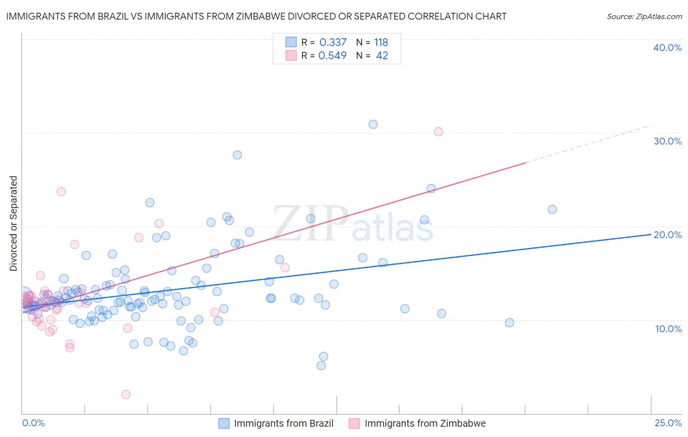 Immigrants from Brazil vs Immigrants from Zimbabwe Divorced or Separated