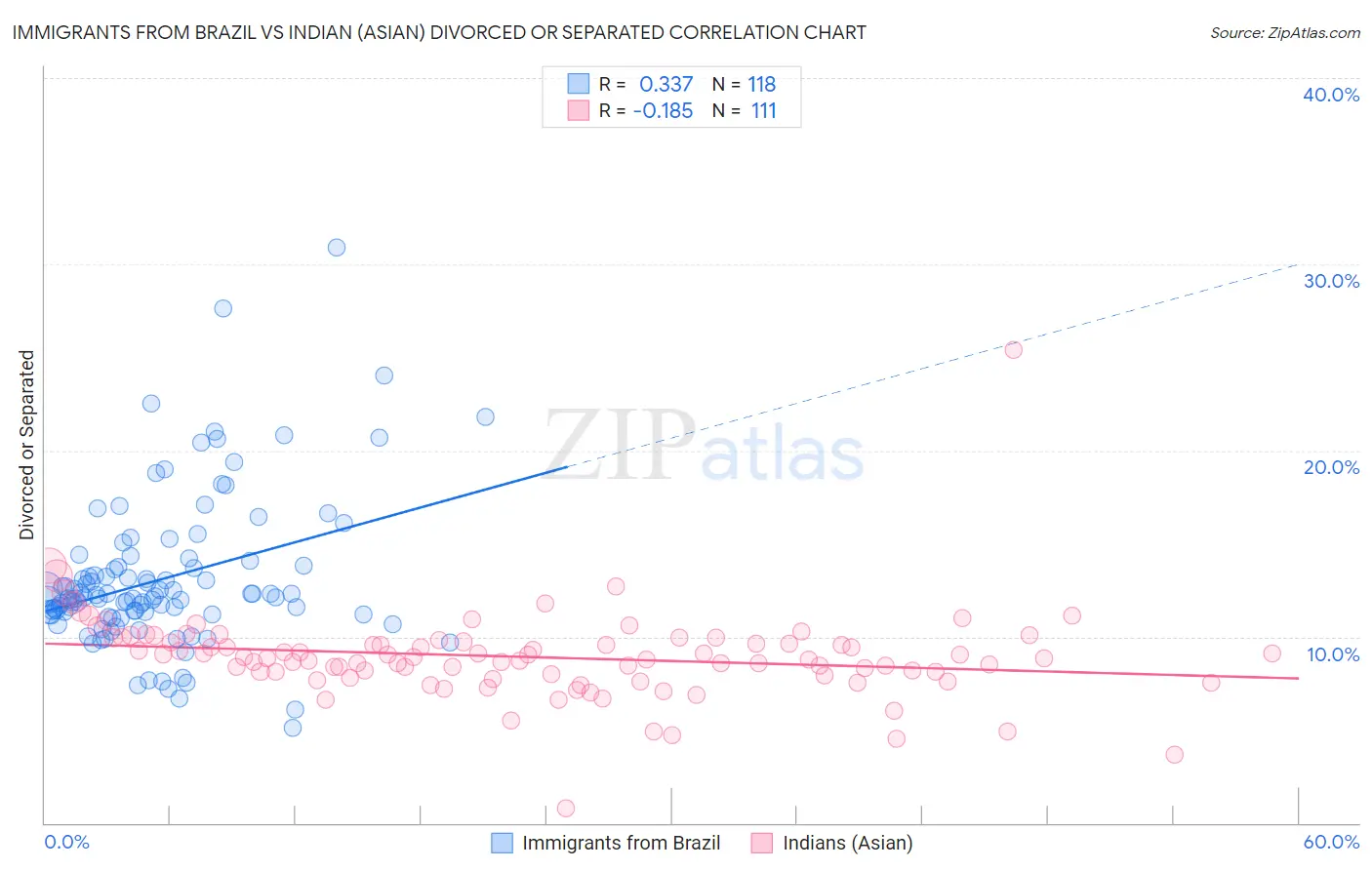 Immigrants from Brazil vs Indian (Asian) Divorced or Separated