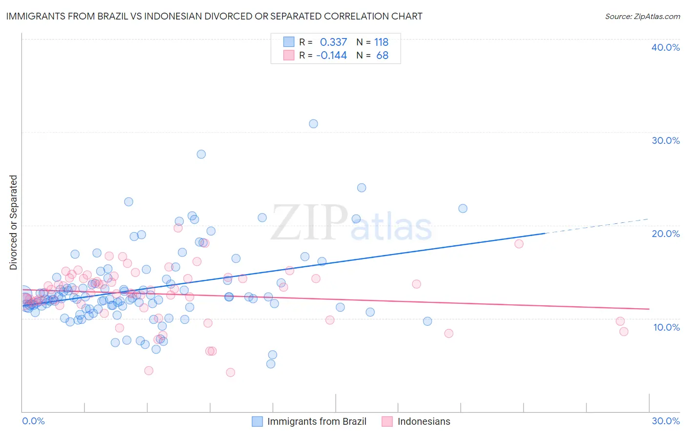 Immigrants from Brazil vs Indonesian Divorced or Separated