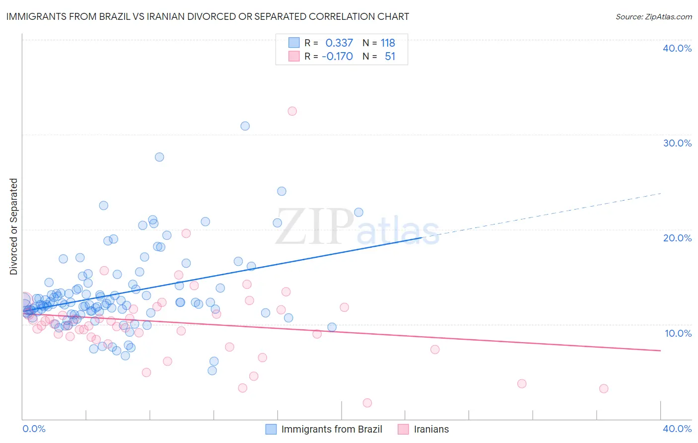Immigrants from Brazil vs Iranian Divorced or Separated