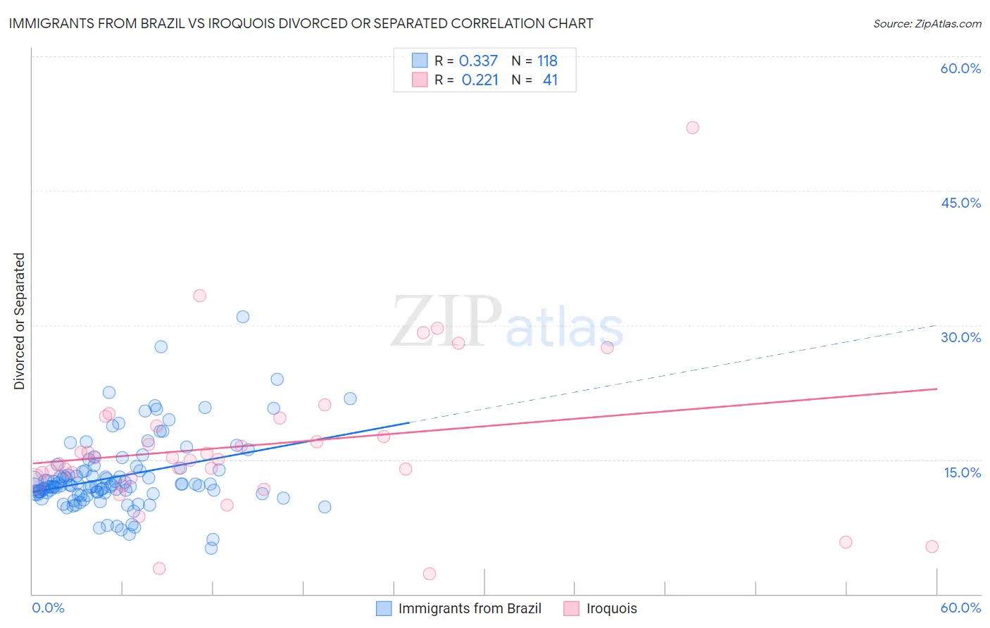 Immigrants from Brazil vs Iroquois Divorced or Separated