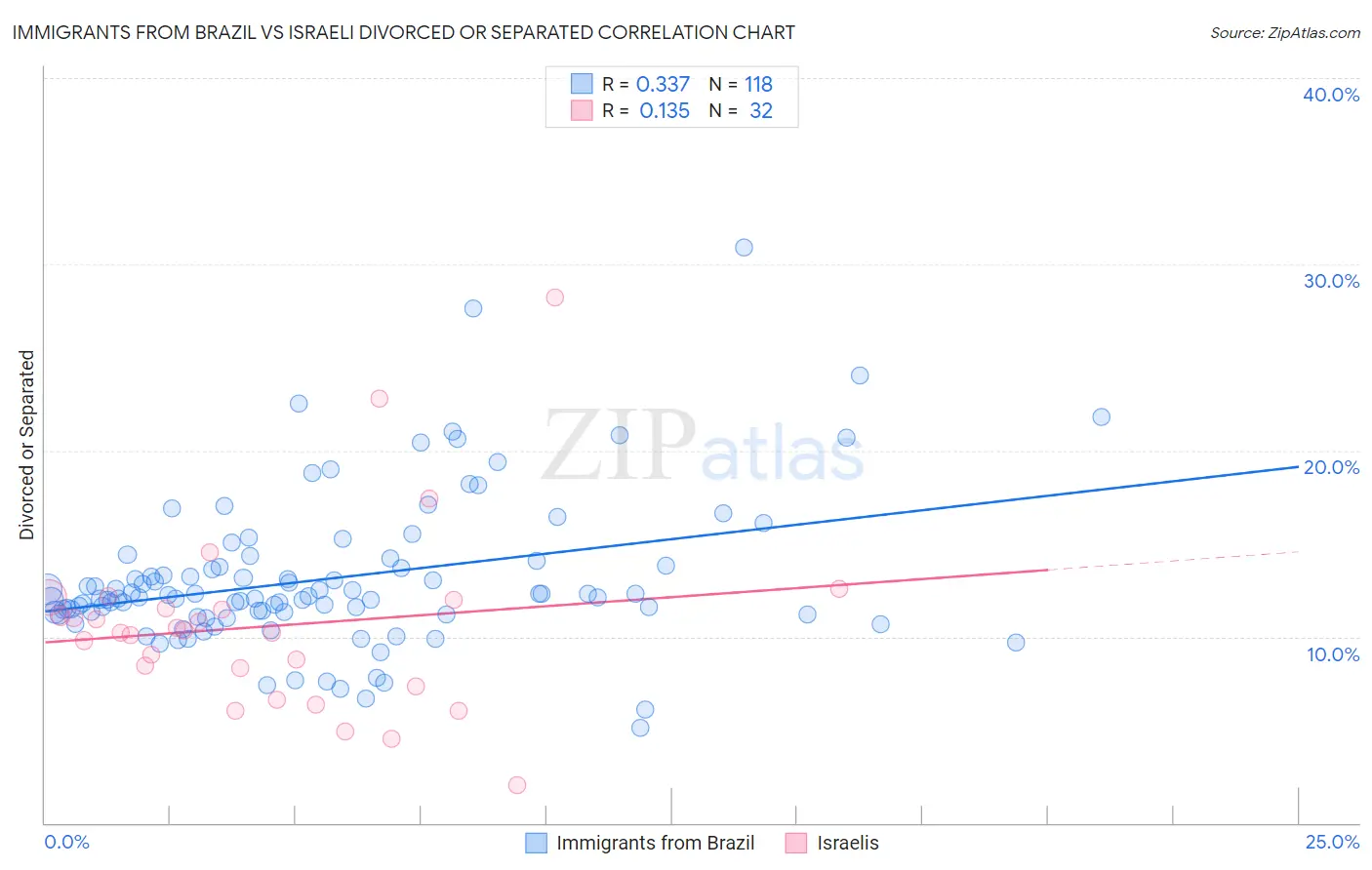 Immigrants from Brazil vs Israeli Divorced or Separated