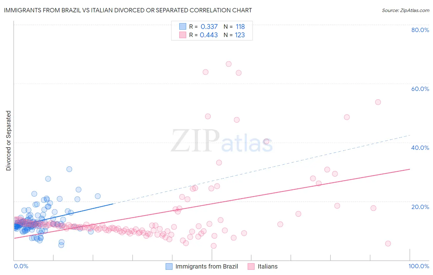 Immigrants from Brazil vs Italian Divorced or Separated