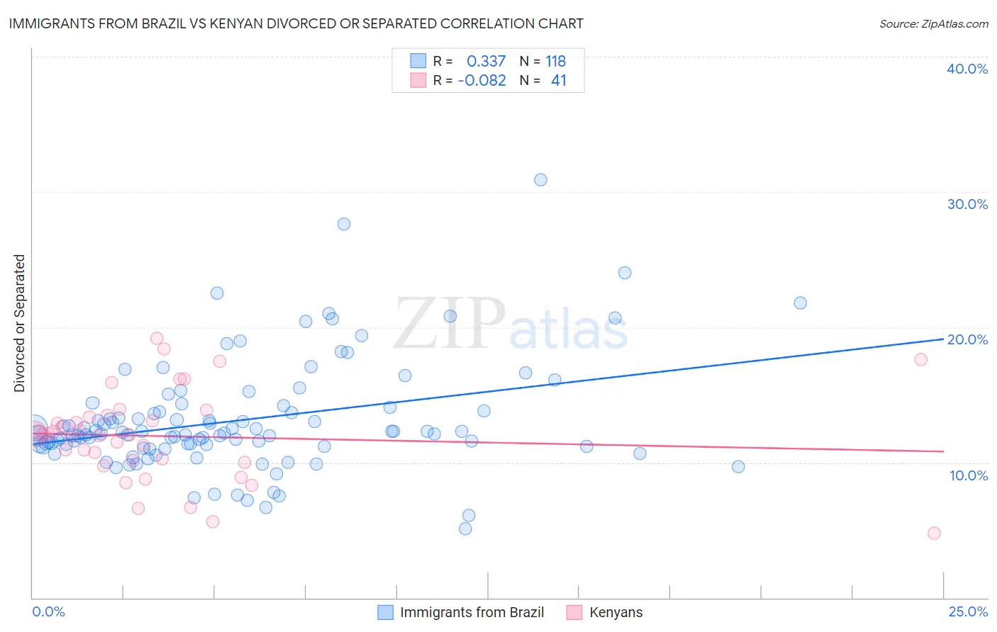 Immigrants from Brazil vs Kenyan Divorced or Separated