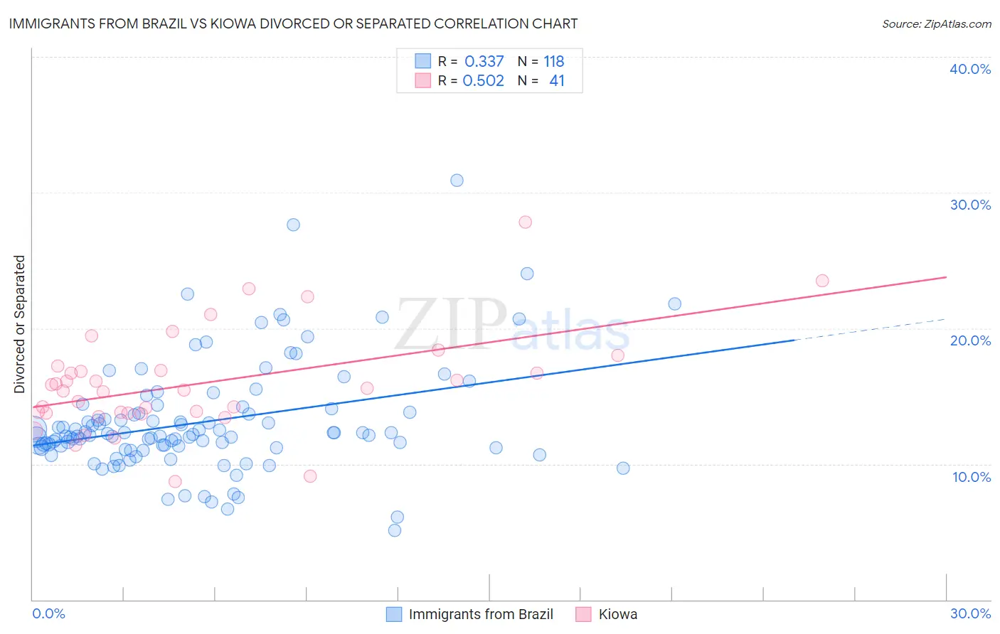 Immigrants from Brazil vs Kiowa Divorced or Separated