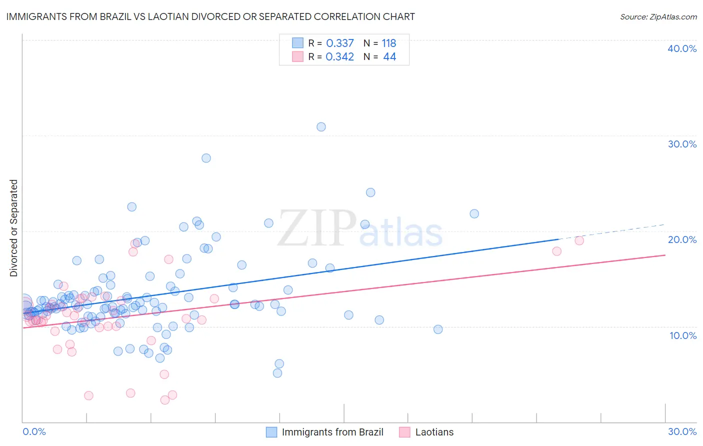 Immigrants from Brazil vs Laotian Divorced or Separated