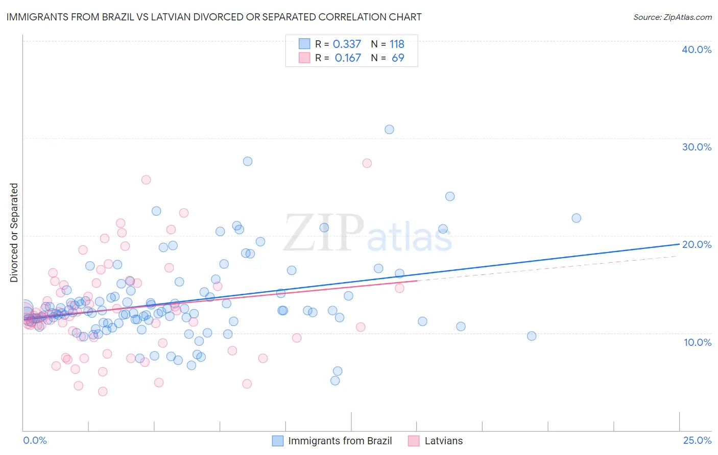 Immigrants from Brazil vs Latvian Divorced or Separated