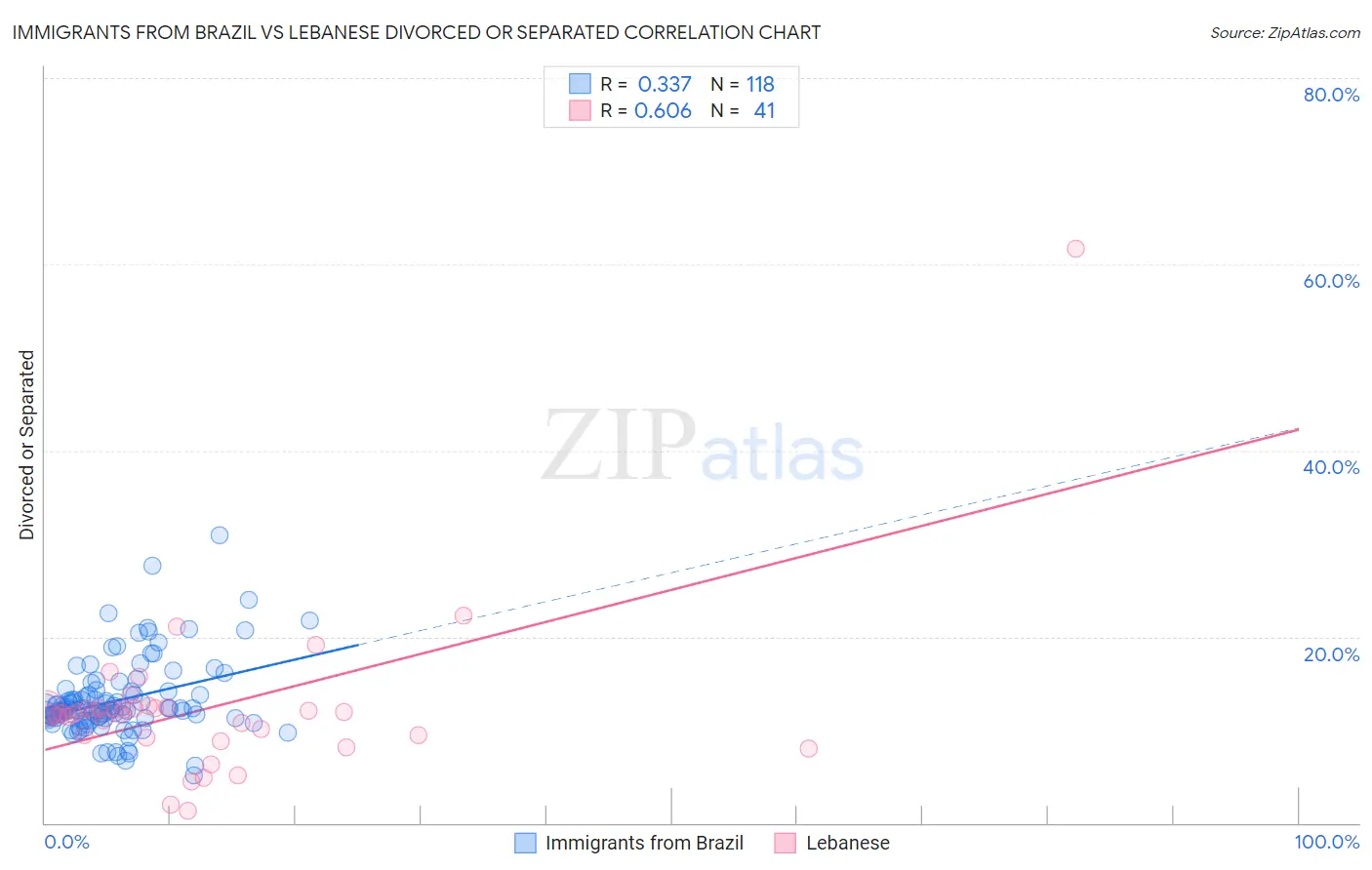 Immigrants from Brazil vs Lebanese Divorced or Separated