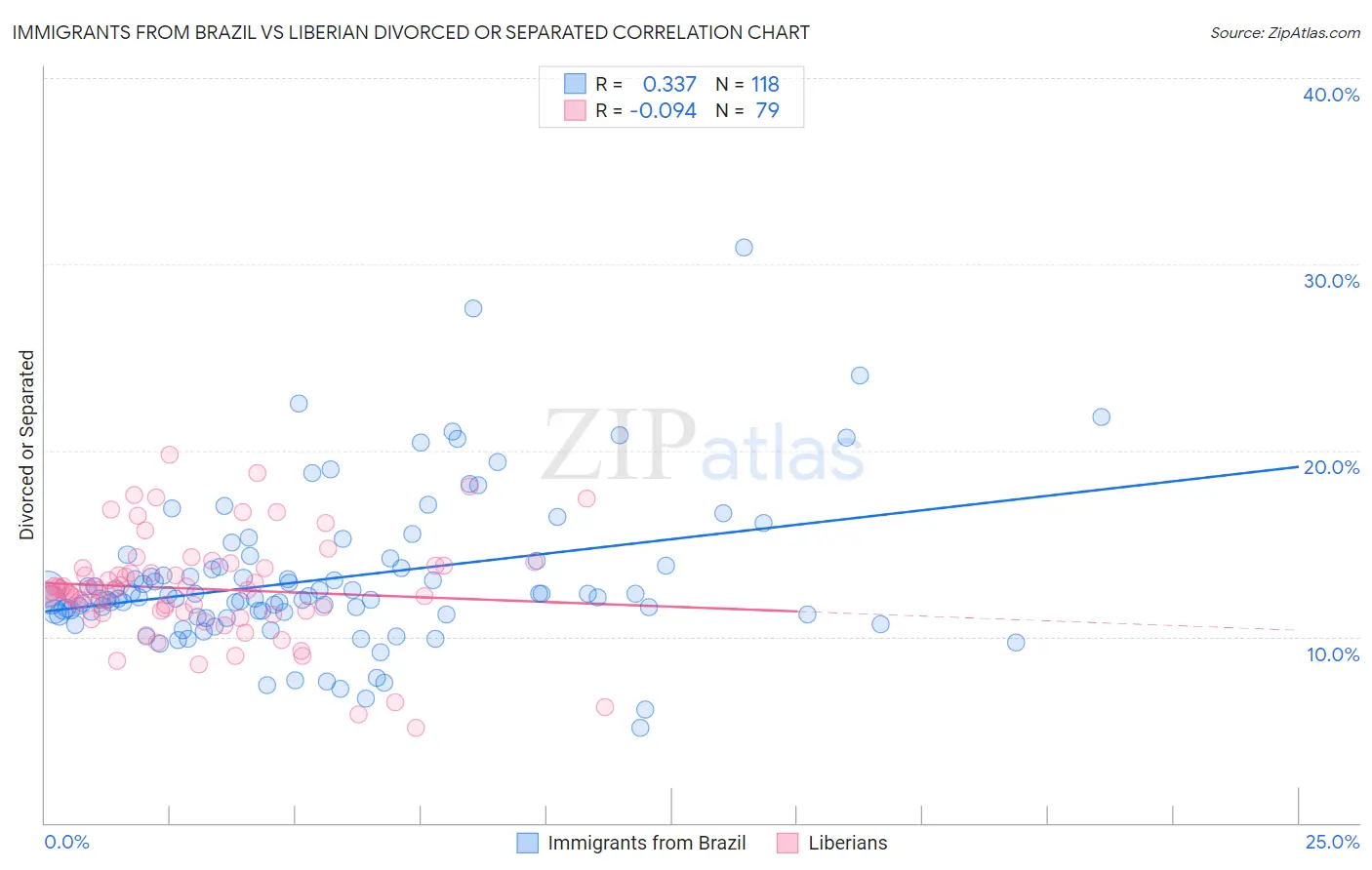 Immigrants from Brazil vs Liberian Divorced or Separated