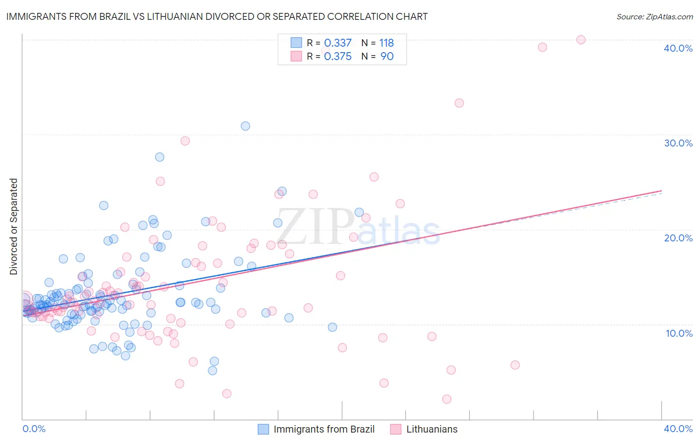 Immigrants from Brazil vs Lithuanian Divorced or Separated