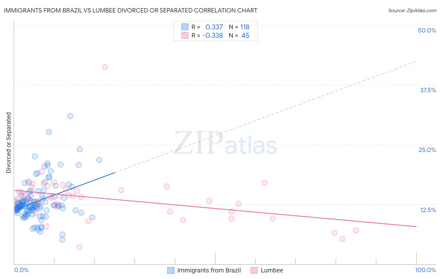 Immigrants from Brazil vs Lumbee Divorced or Separated