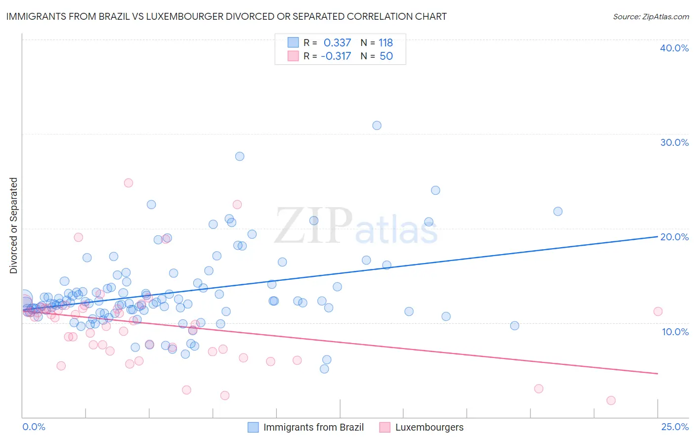 Immigrants from Brazil vs Luxembourger Divorced or Separated