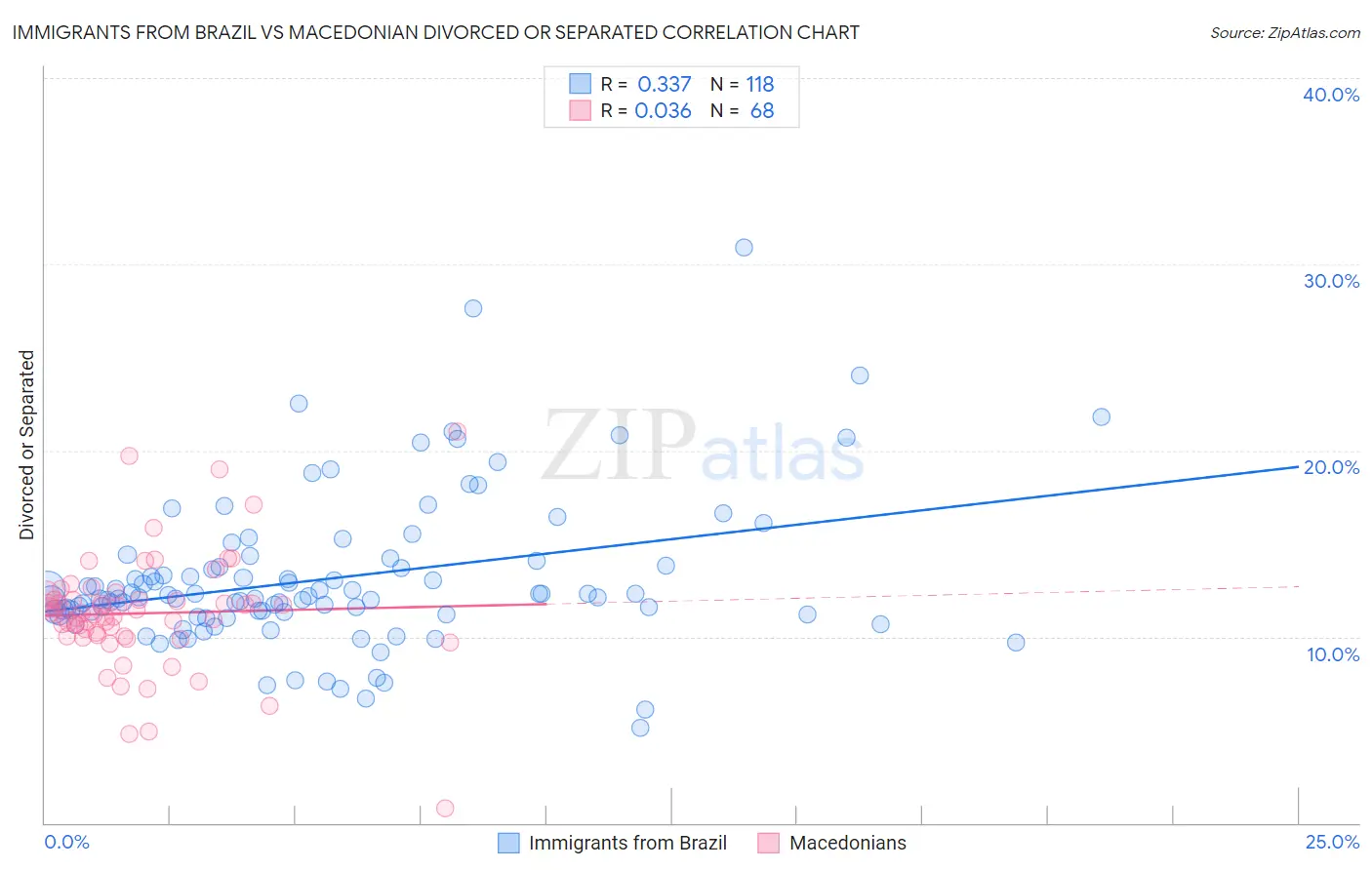 Immigrants from Brazil vs Macedonian Divorced or Separated