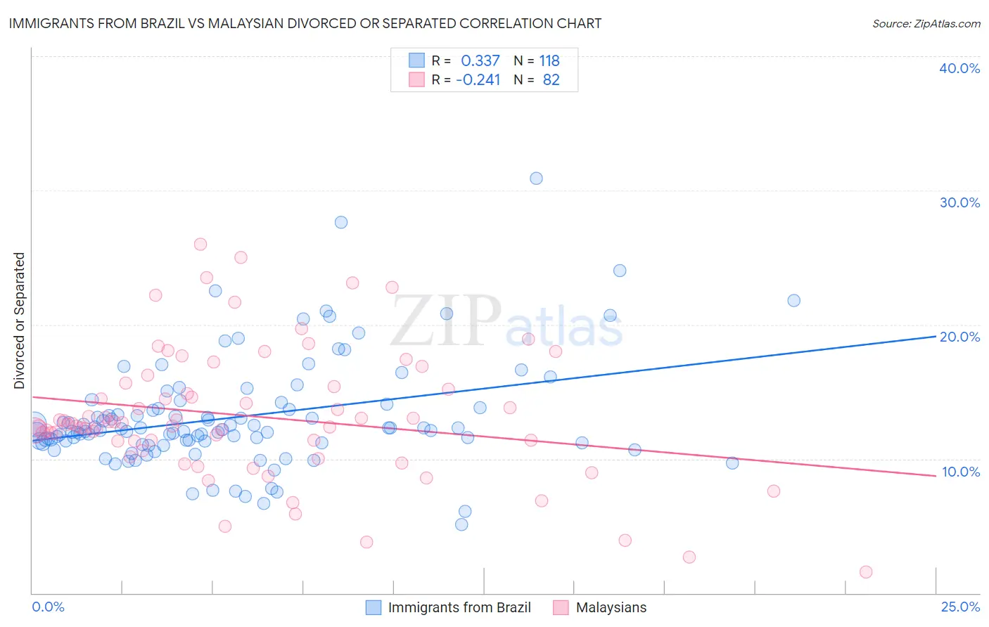 Immigrants from Brazil vs Malaysian Divorced or Separated