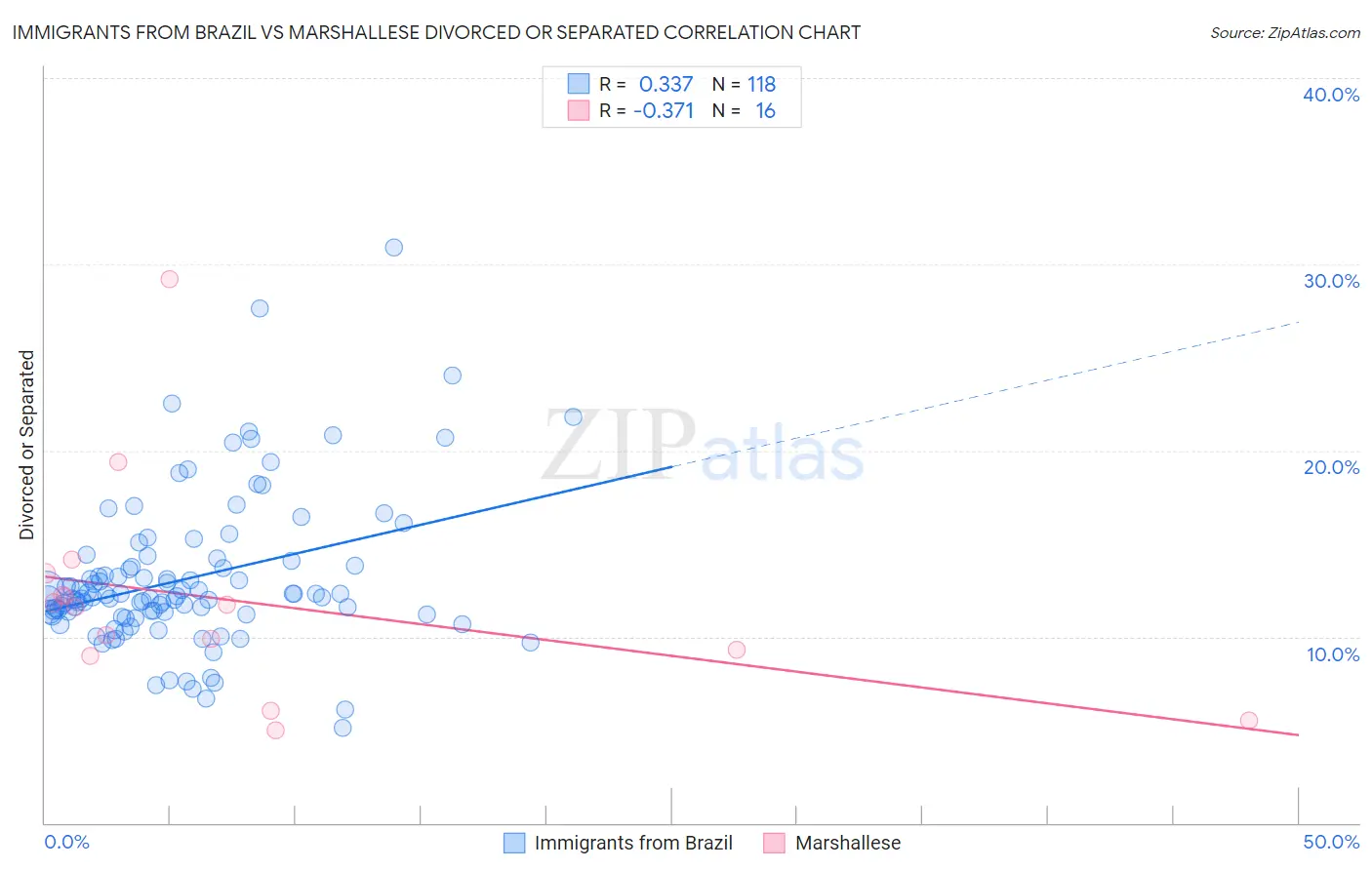 Immigrants from Brazil vs Marshallese Divorced or Separated