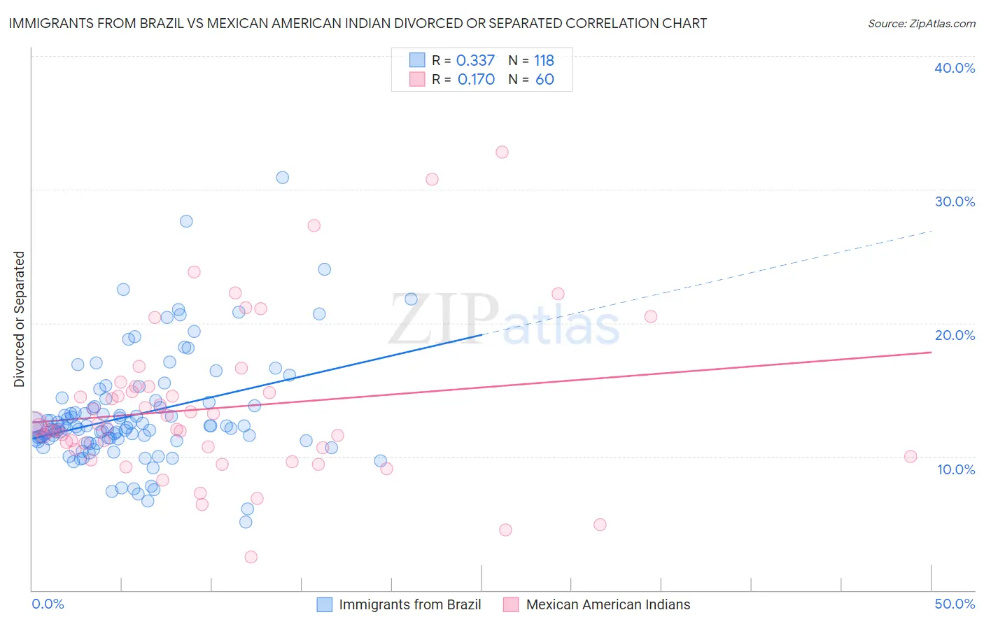 Immigrants from Brazil vs Mexican American Indian Divorced or Separated