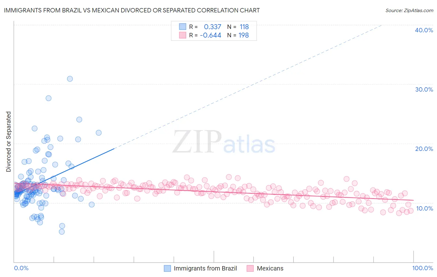 Immigrants from Brazil vs Mexican Divorced or Separated