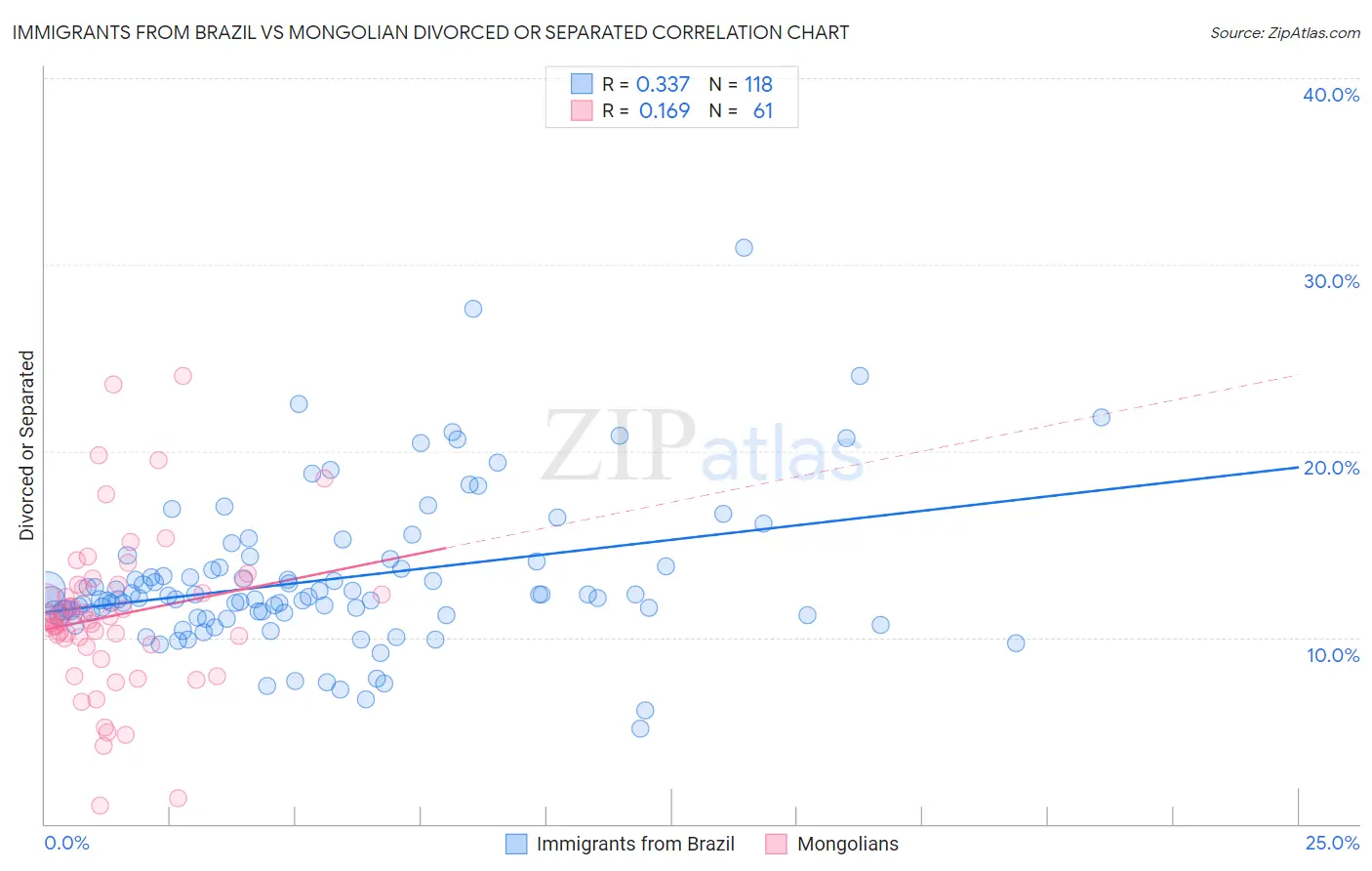 Immigrants from Brazil vs Mongolian Divorced or Separated