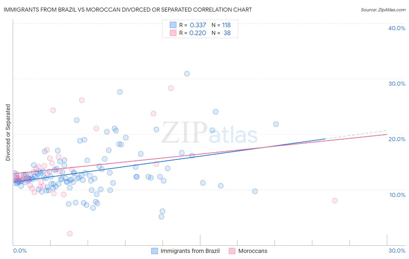 Immigrants from Brazil vs Moroccan Divorced or Separated