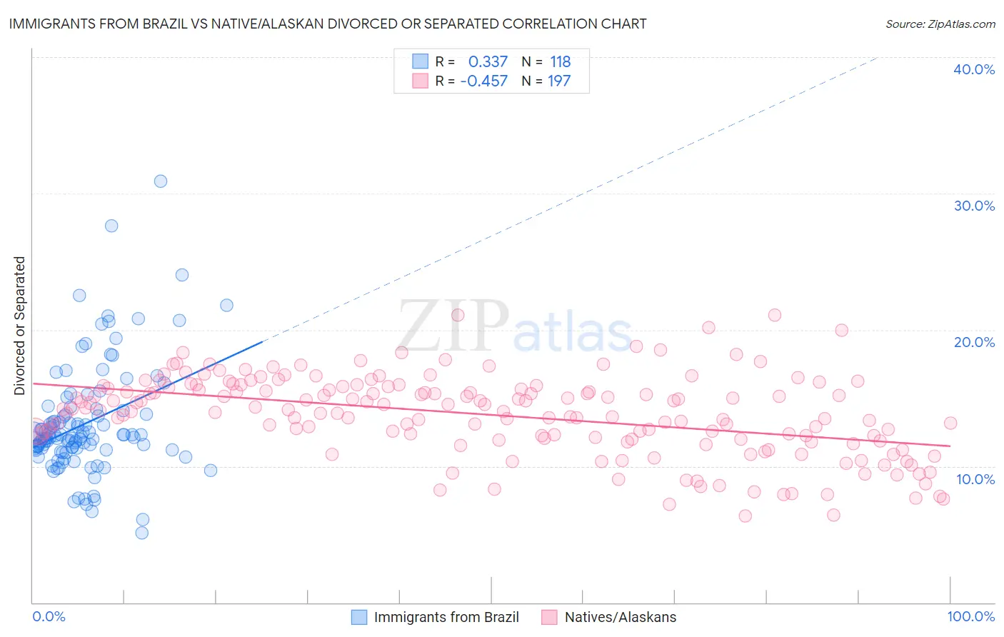Immigrants from Brazil vs Native/Alaskan Divorced or Separated