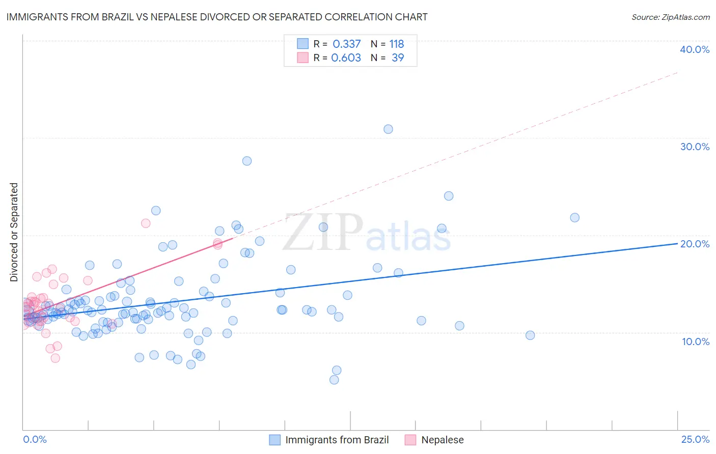 Immigrants from Brazil vs Nepalese Divorced or Separated