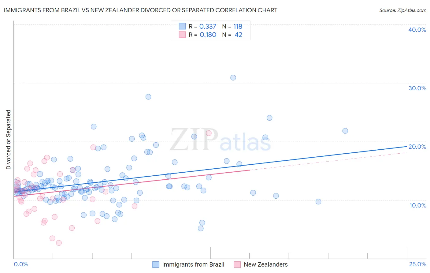 Immigrants from Brazil vs New Zealander Divorced or Separated