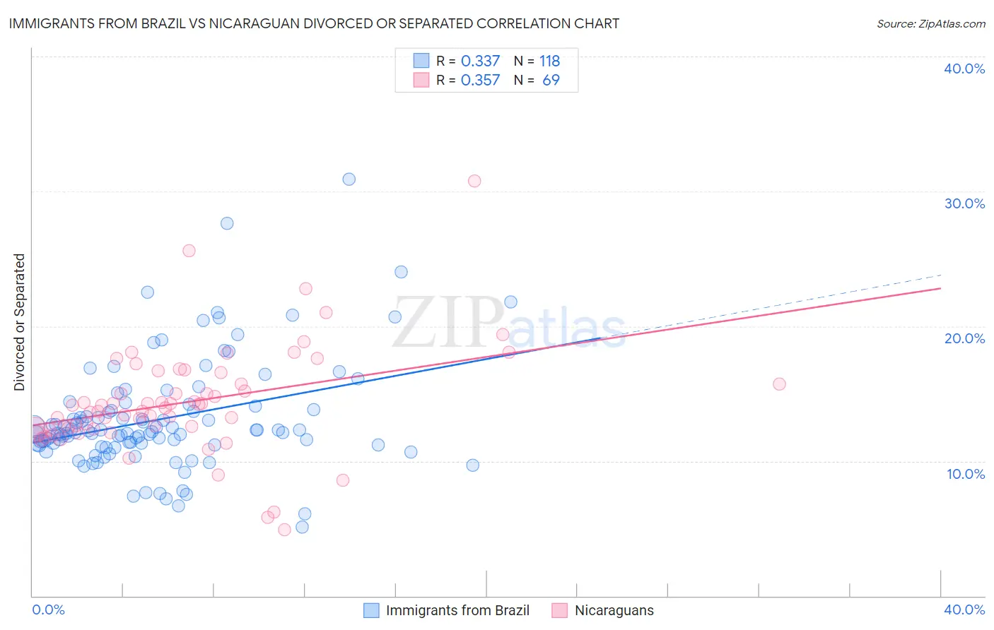 Immigrants from Brazil vs Nicaraguan Divorced or Separated