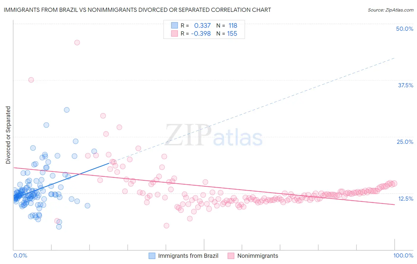Immigrants from Brazil vs Nonimmigrants Divorced or Separated