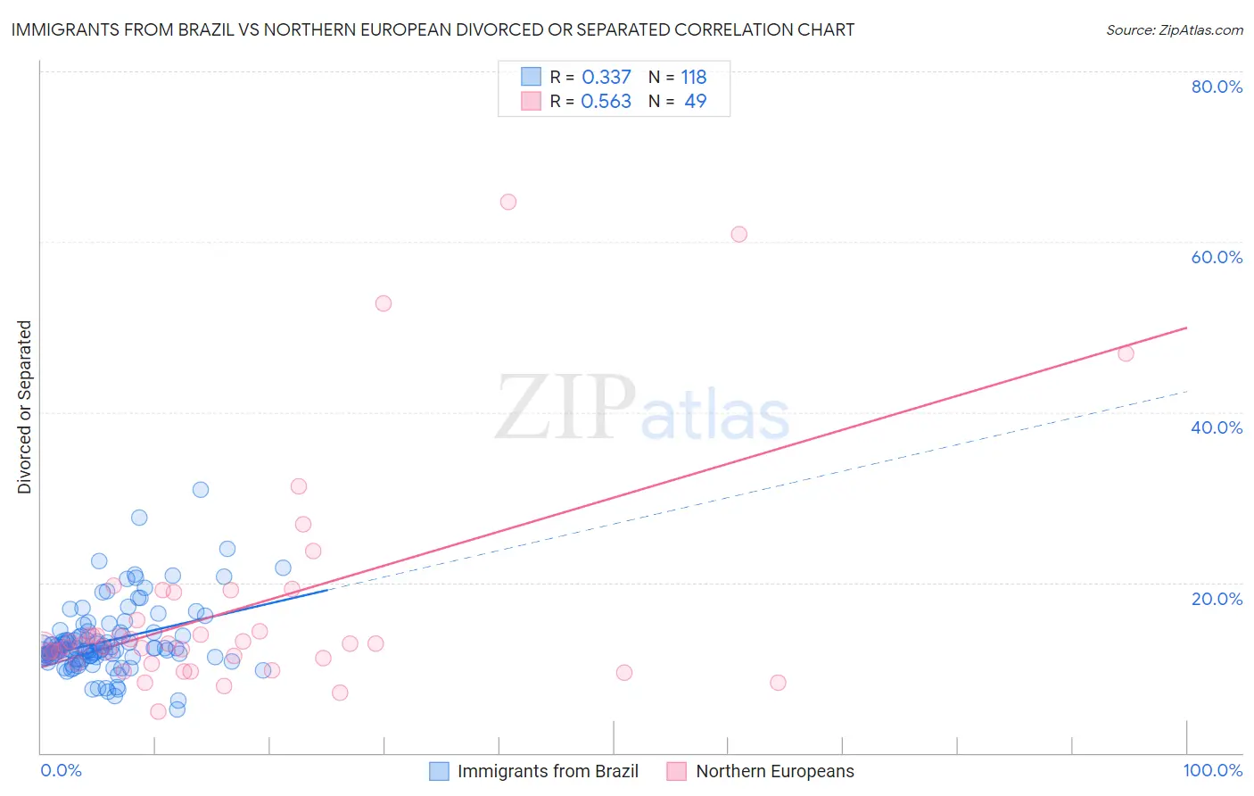 Immigrants from Brazil vs Northern European Divorced or Separated