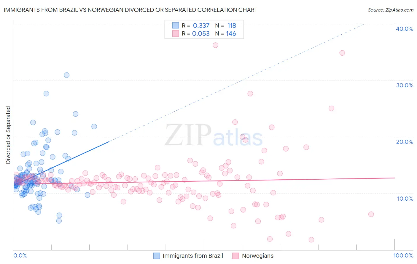 Immigrants from Brazil vs Norwegian Divorced or Separated